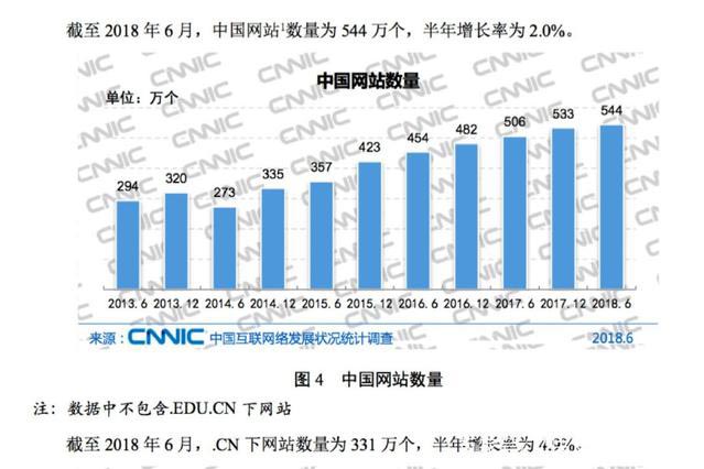 中国网站数量